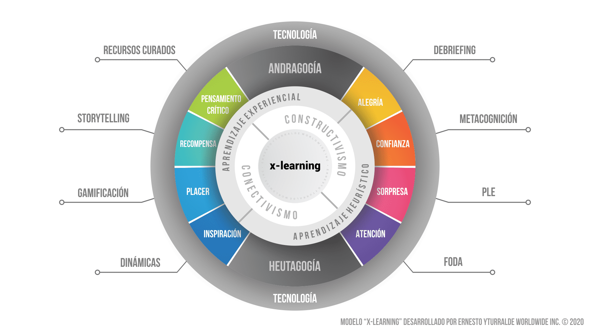 Talleres de Cuerdas Bajas | x-learning: Modelo de Procesos Enseñanza-Aprendizaje aplicando digitalmente el Aprendizaje Experiencial